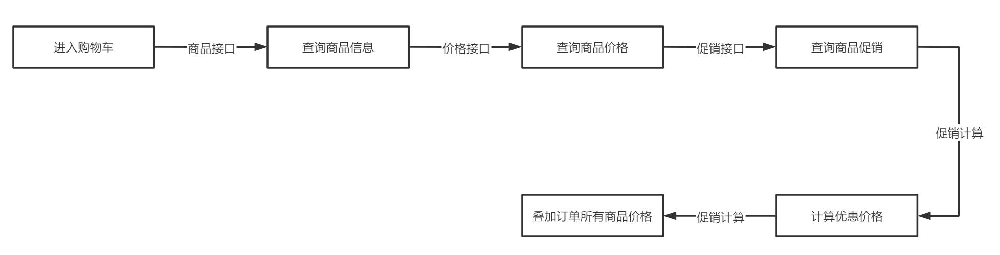 淘宝购物车上限解决（电商购物车解析）