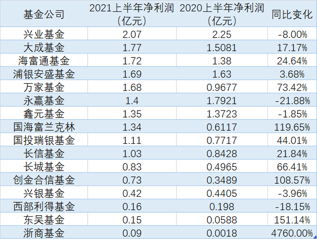 基金公司的盈利能力，基金公司的盈利能力怎么看？