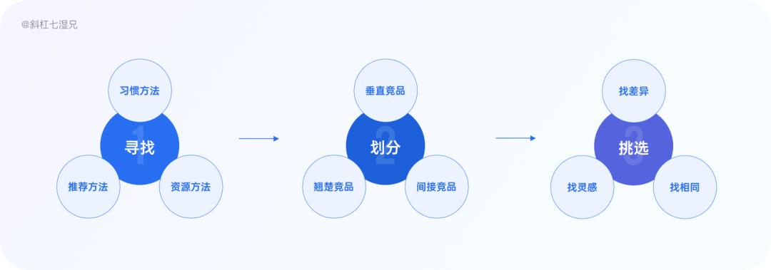 竞品分析怎么做（制作竞品分析的六步详拆解）