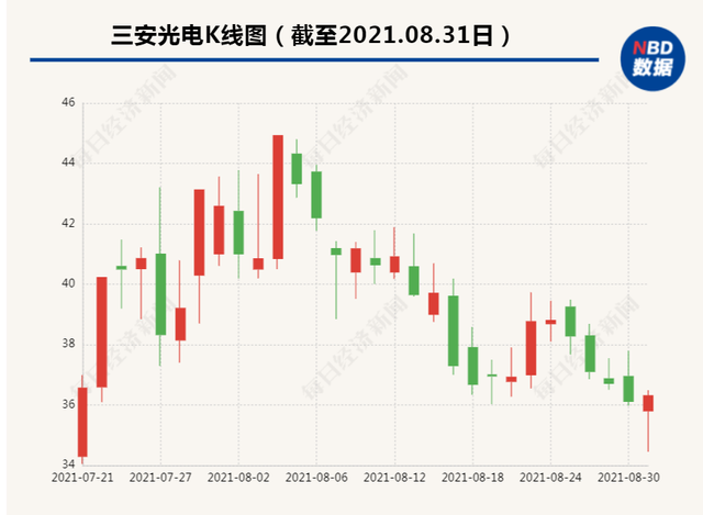 三安光电股票后面会涨吗,三安光电最新消息（1600亿半导体巨头拟被大基金减持8958万股）