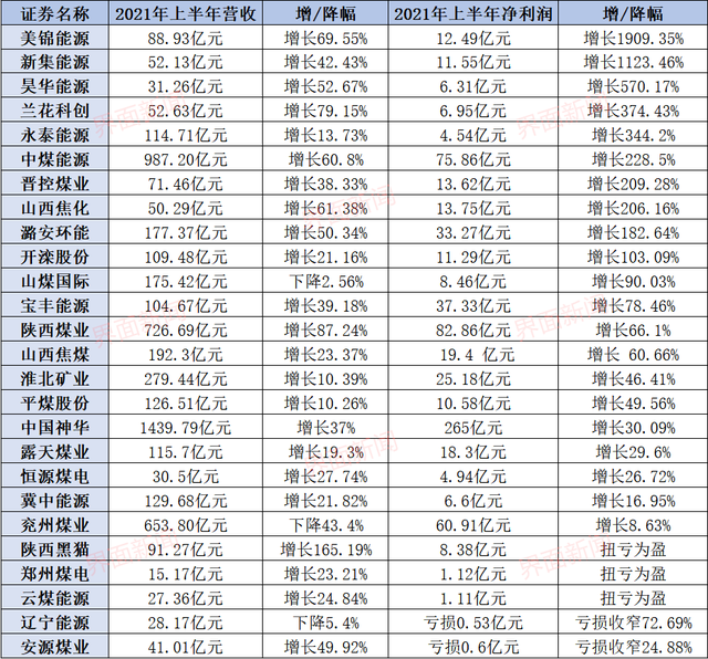 煤炭股票有哪些，煤炭概念股有哪些 相关个股今日行情如何