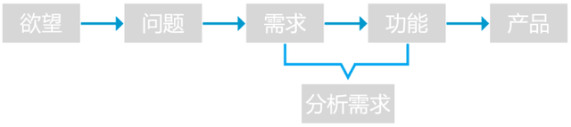 用户需求分析内容有哪些，“手术式”分析用户需求