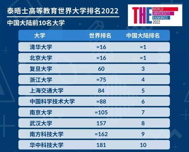 上海软科世界大学学术排名2022，2022中国大学最新排名完整版-软科2022全国大学学术排名榜（复旦、交大位列内地前5、世界前200强）