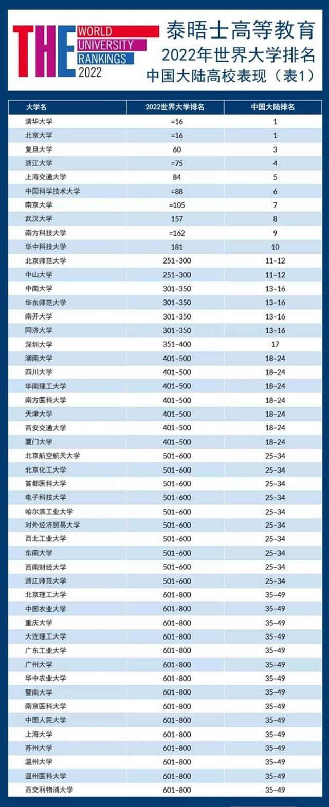 上海软科世界大学学术排名2022，2022中国大学最新排名完整版-软科2022全国大学学术排名榜（复旦、交大位列内地前5、世界前200强）