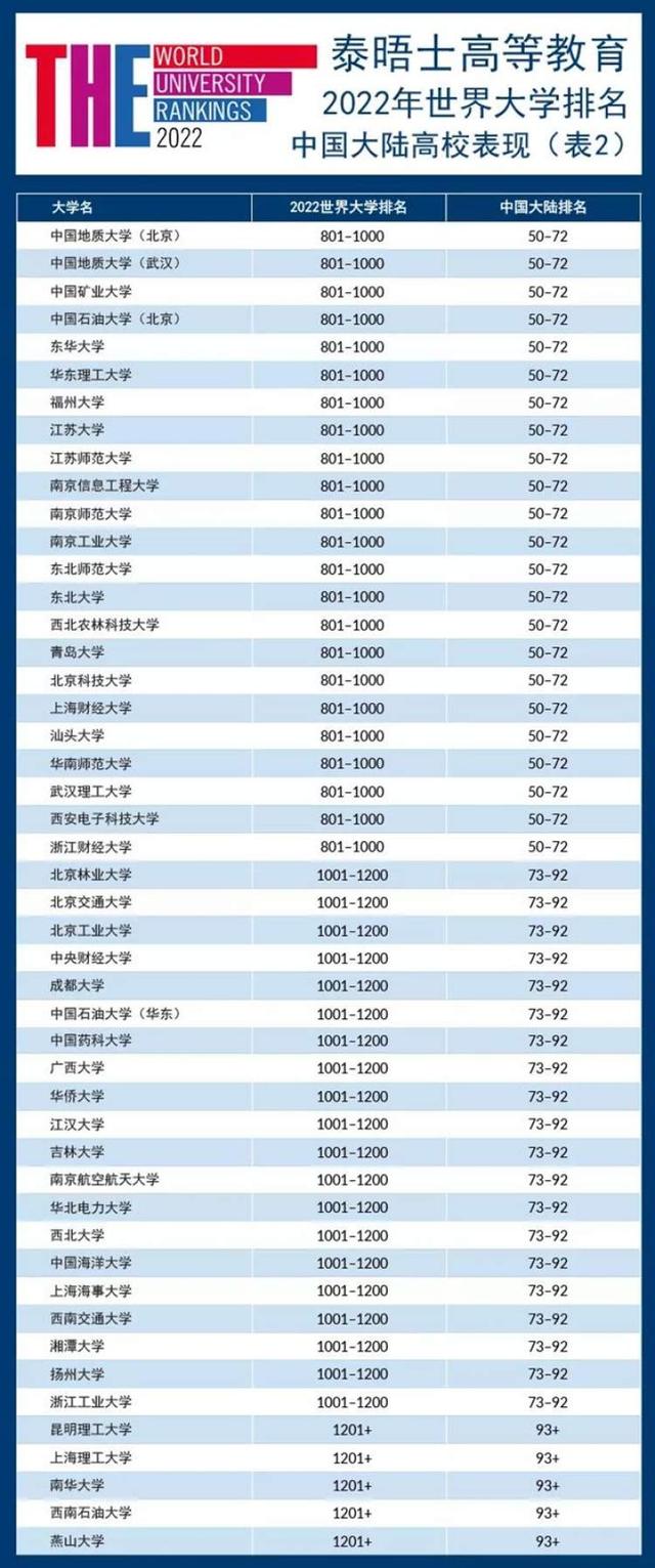 上海软科世界大学学术排名2022，2022中国大学最新排名完整版-软科2022全国大学学术排名榜（复旦、交大位列内地前5、世界前200强）