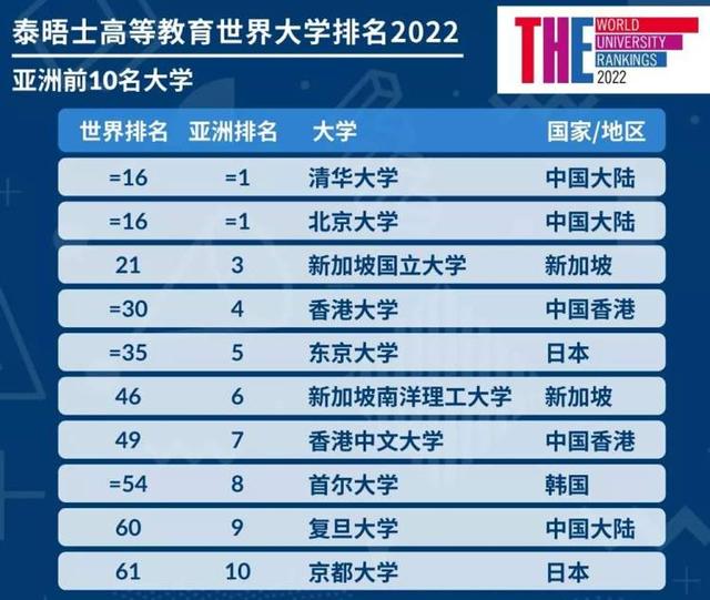 上海软科世界大学学术排名2022，2022中国大学最新排名完整版-软科2022全国大学学术排名榜（复旦、交大位列内地前5、世界前200强）