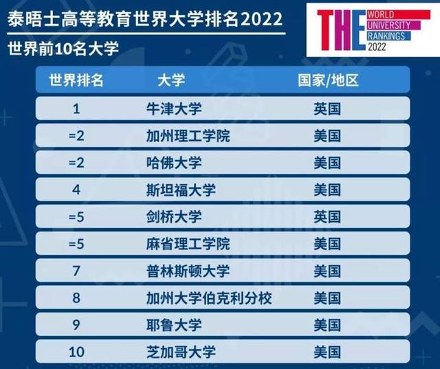上海软科世界大学学术排名2022，2022中国大学最新排名完整版-软科2022全国大学学术排名榜（复旦、交大位列内地前5、世界前200强）