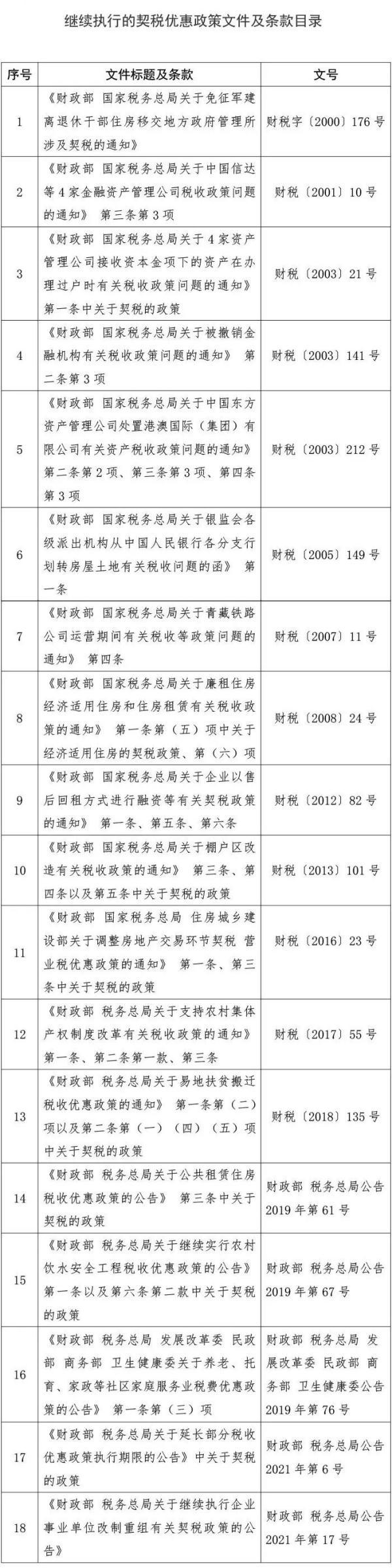 免征契税的有哪些 有哪些免征契税，免征契税的有哪些（这些契税优惠政策继续执行）