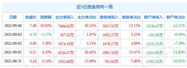 海南港口股票的龙头股,港口股票的龙头股（9月6日海峡股份涨停分析）