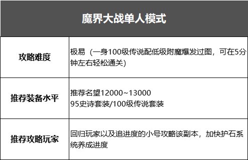 DNF魔界大战怎么打（魔界大战单人挑战模式打法攻略）