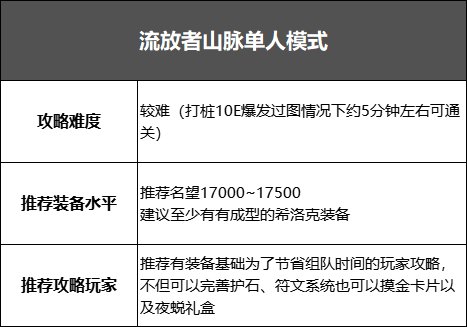 DNF流放者山脉单人怎么打（流放者山脉单人挑战打法介绍）