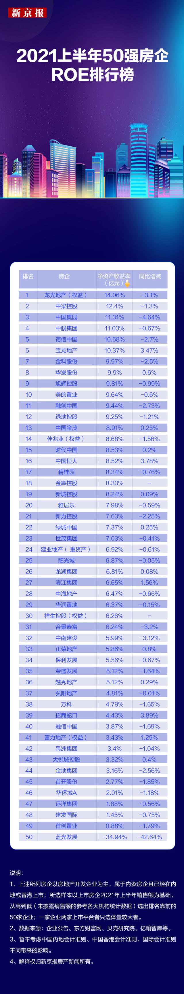 新城控股地产排名（50强房企净资产收益率排行榜）