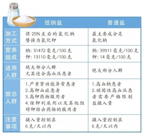 钾盐是什么，钾盐是什么东西能使用吗（改用死亡风险降12%）