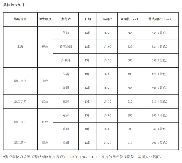 上海海洋灾害主要有哪些，上海海洋灾害主要有什么（拉响风暴潮和海浪双红色警报）