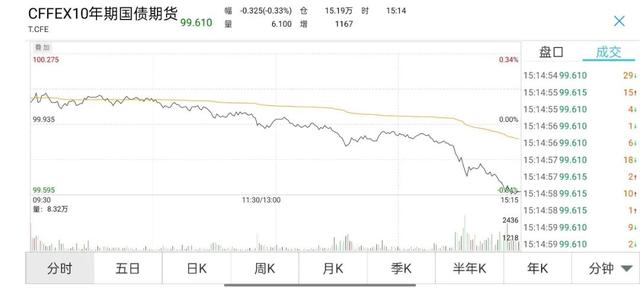 10年期国债期货，10年期国债期货连续是什么意思（10年期国债期货创逾一个月新低）