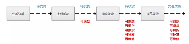 淘宝退货流程，淘宝退货退款申请流程（做电商：必须知道订单退货逻辑）