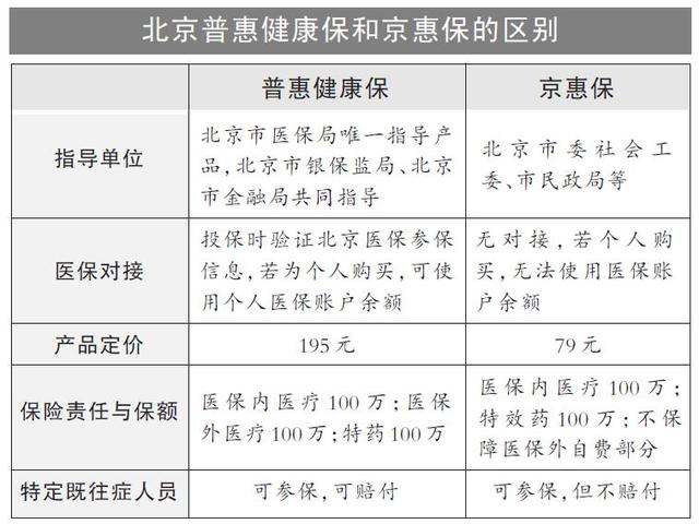 平安银行和平安普惠有什么区别，平安银行和平安普惠银行有什么区别（一图看懂北京普惠健康保和京惠保的区别）