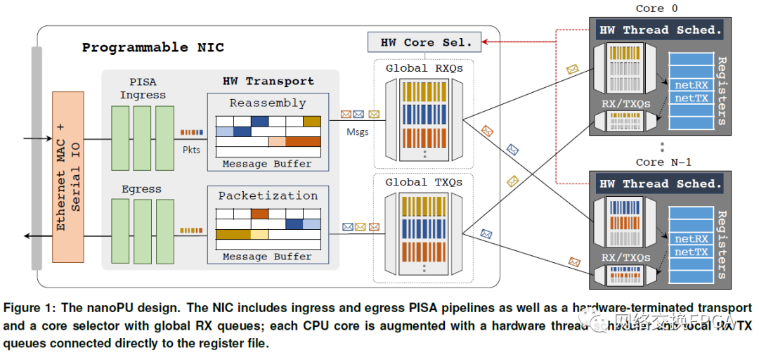 rngwe全局比赛，一款新型的CPU：nano