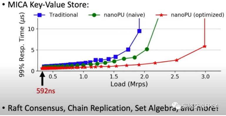 rngwe全局比赛，一款新型的CPU：nano