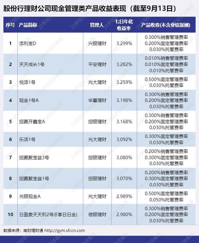 光大理财阳光碧悦乐活1号（国有行、股份行现金类产品收益大PK）