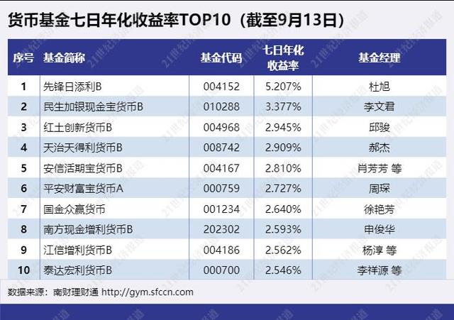 光大理财阳光碧悦乐活1号（国有行、股份行现金类产品收益大PK）