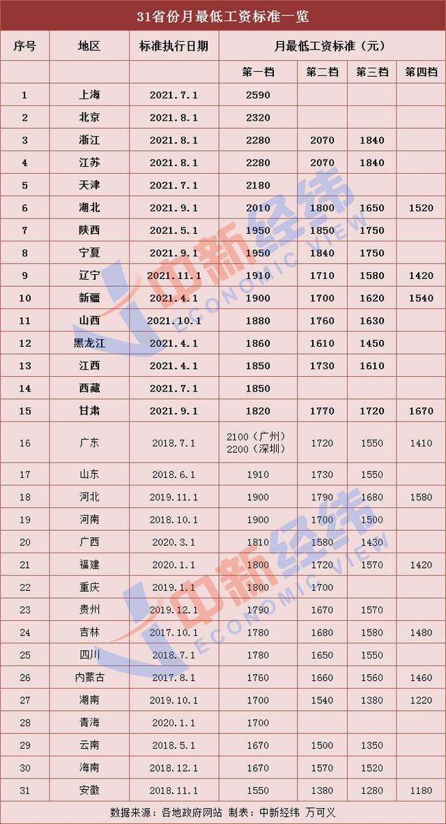 上调最低工资标准，多地上调最低工资标准包括哪些地方（15省份上调最低工资标准）