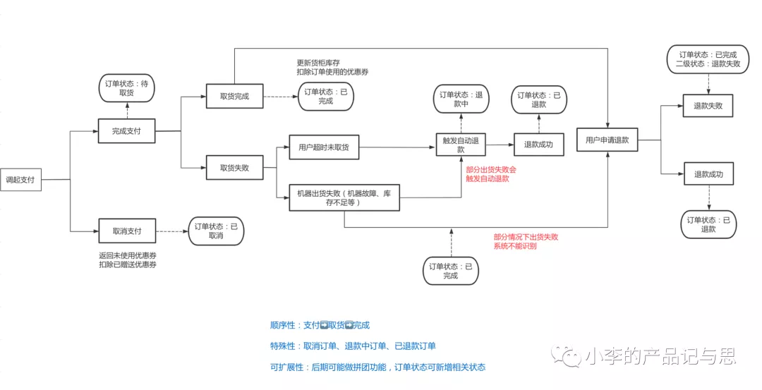 来设计（产品设计实录）