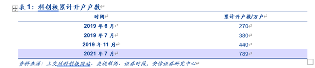 开通科创板股票需要什么条件，资金一定要保持50万吗