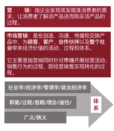 市场营销的核心是，市场营销的核心概念主要有什么（营销体系及产品认知提升<上>）