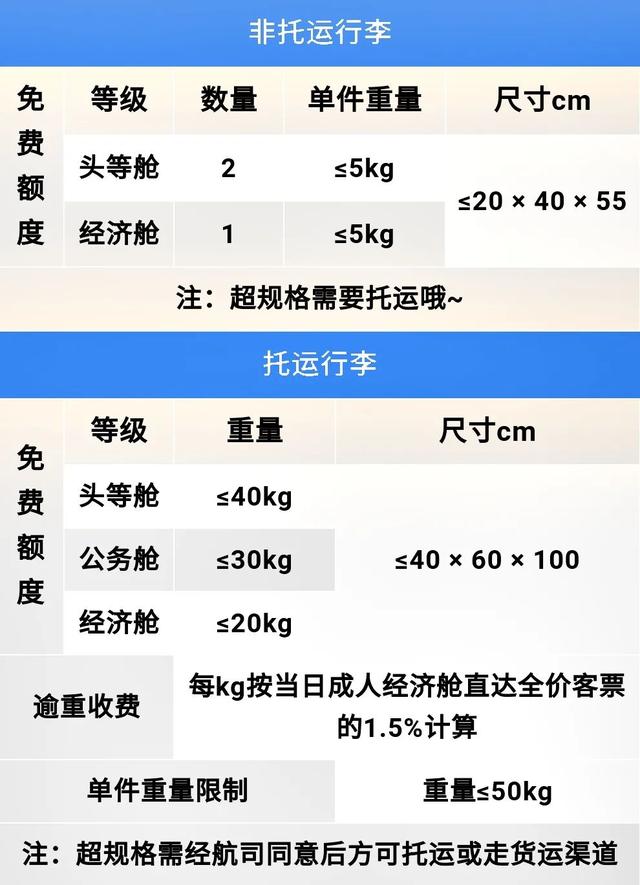 飞机托运怎么收费的多少钱一公斤，坐飞机托运行李怎么收费（各航司免费行李托运额有调整）