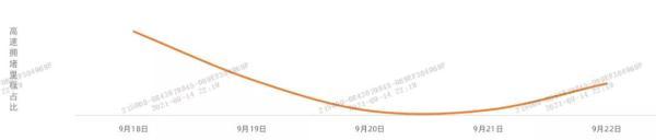 中秋高速免费吗，2022中秋节高速公路免费吗（中秋假期高速公路不免费通行）