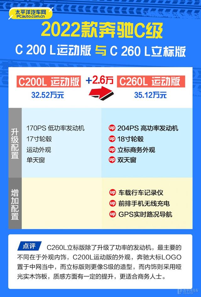 北京奔驰c200报价，奔驰c200裸车价（加价3万的奔驰新款C级哪款值得买）