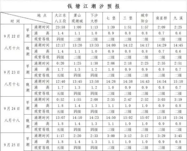 钱塘江观潮时间是什么时候，钱塘江最佳观潮的时间和地点（这些地方观潮最佳）