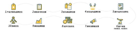 注册亚马逊怎么做（亚马逊品牌注册的操作解析）