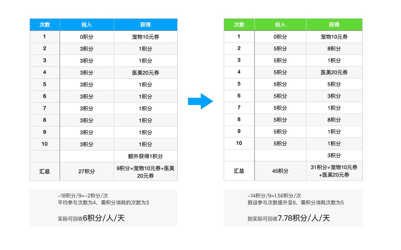 八角行为分析法（抽奖活动玩法如何优化）