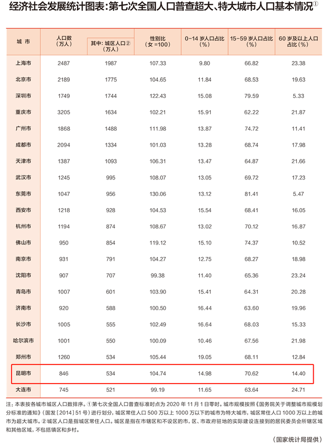 昆明在哪个省哪个城市，昆明属于哪个省（昆明跻身特大城市）