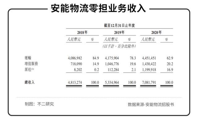 全国物流十强加盟，十大快递加盟排行榜（安能物流能否撑起“快运之王”）