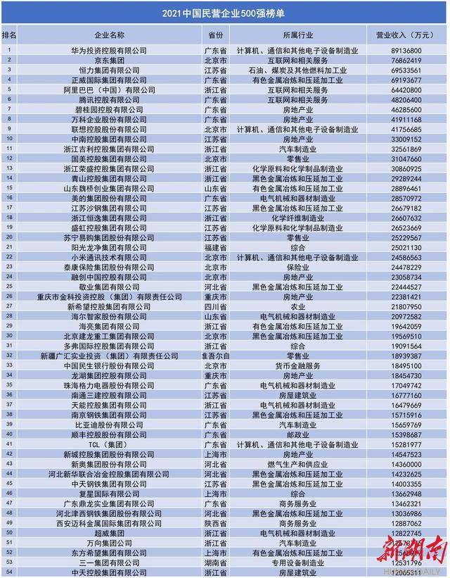 2021年中国企业500强，中国500强企业排名（2021中国民营企业500强全榜单和分析报告来了）