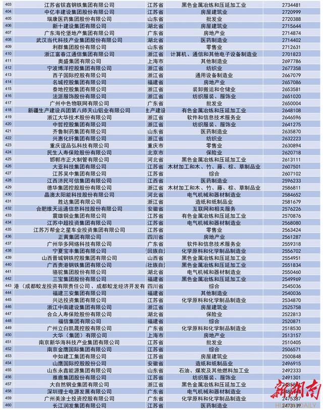 2021年中国企业500强，中国500强企业排名（2021中国民营企业500强全榜单和分析报告来了）