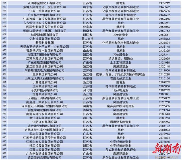 2021年中国企业500强，中国500强企业排名（2021中国民营企业500强全榜单和分析报告来了）