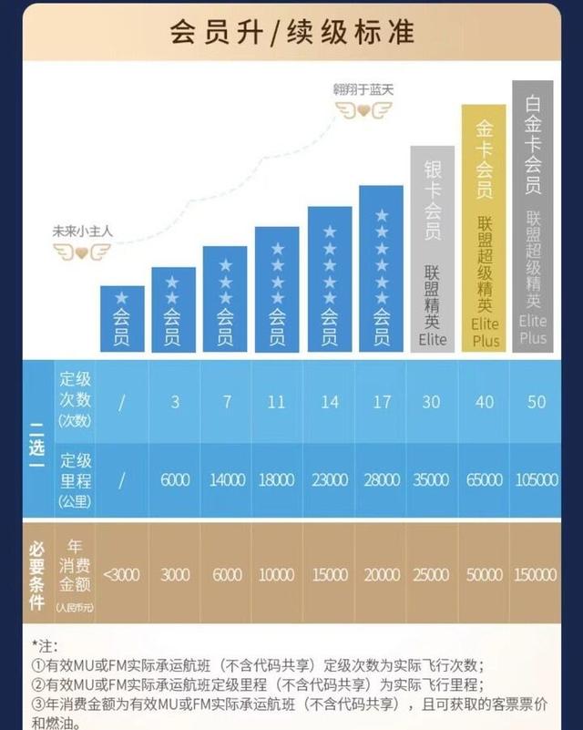 航空白金卡需要什么条件，航空公司的白金卡需要什么条件（东航会员体系从“里程制”转型为“收益制”）