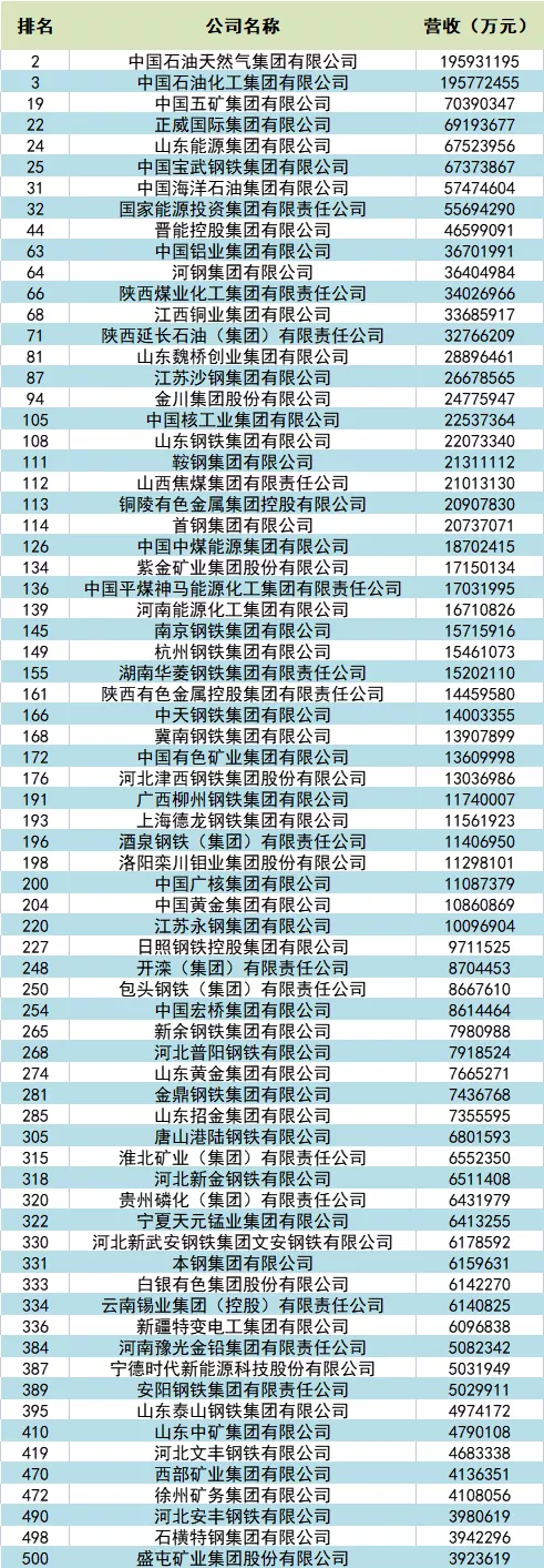 中铝铝材全国排名第几，中国十大铝业公司排名（中国500强企业出炉）