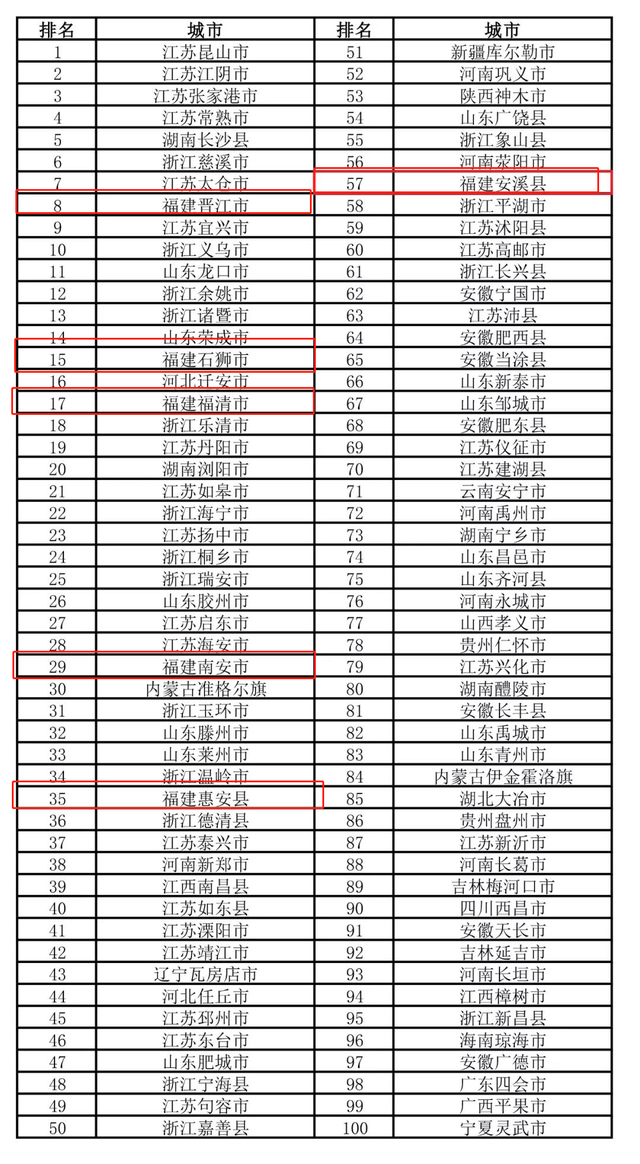 中国百强县榜单，福建都有哪些城市上榜（中国百强县排名2017最新名单）