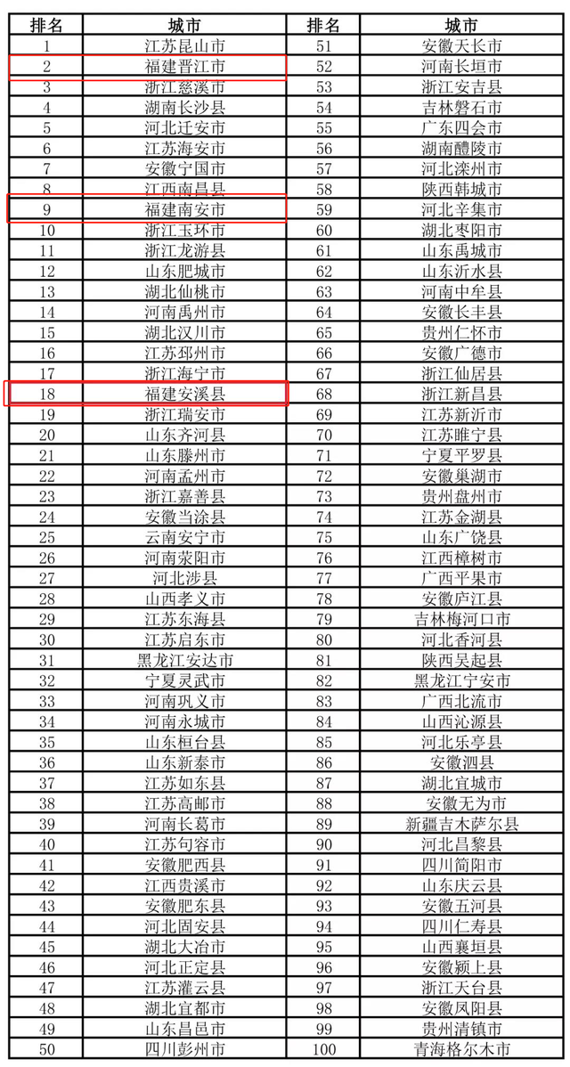 中国百强县榜单，福建都有哪些城市上榜（中国百强县排名2017最新名单）