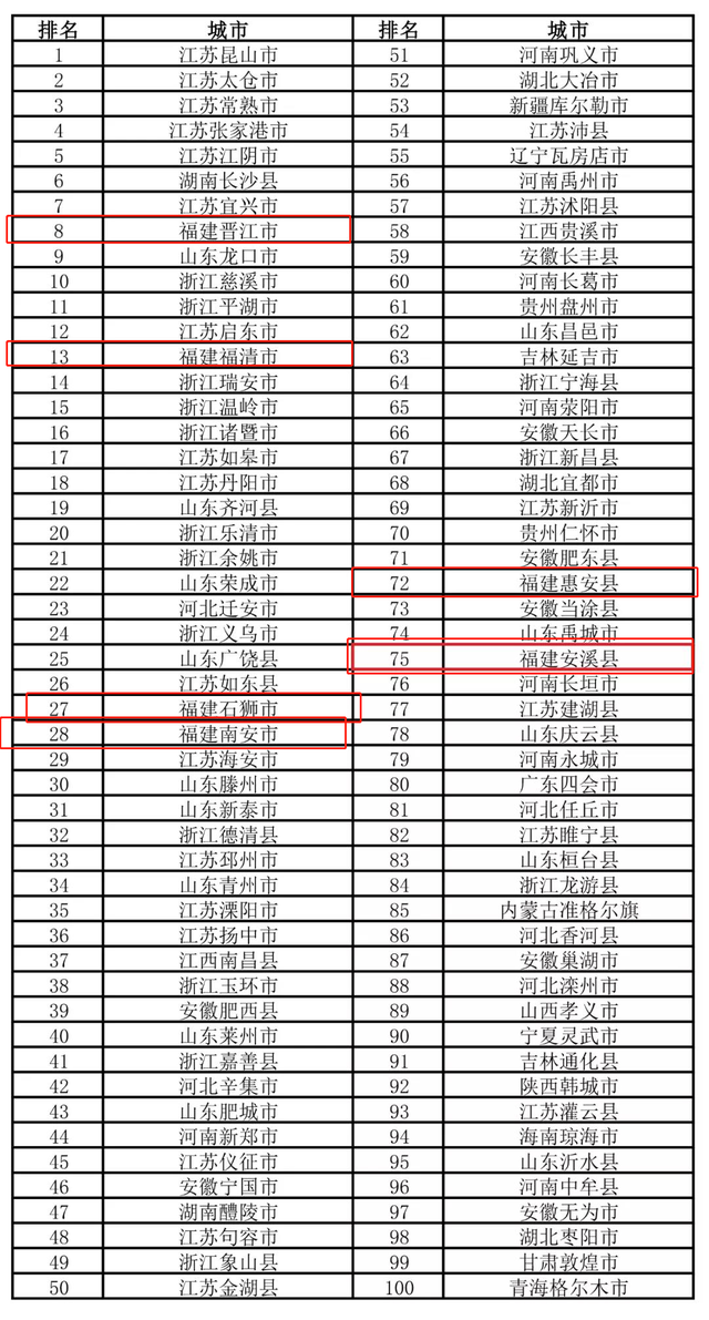中国百强县榜单，福建都有哪些城市上榜（中国百强县排名2017最新名单）