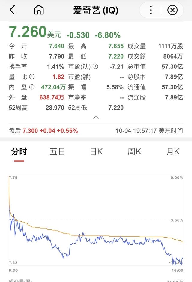爱奇艺股价，爱奇艺单季亏损23亿（爱奇艺股价创历史新低）