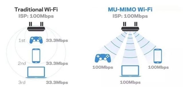 路由器是干什么用的，路由器的主要用途是什么（一台路由器用10年活该你的网速慢）