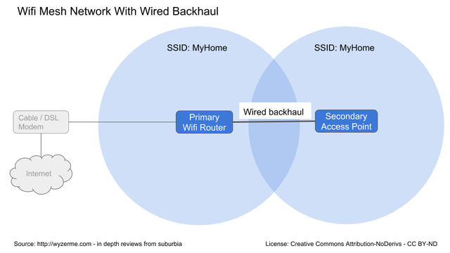 lan是什么意思，揽是什么意思（会用有线回程才是真Mesh）