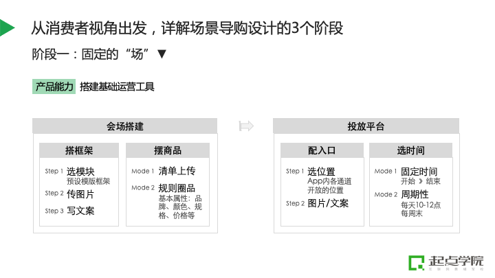 商品导购（平台如何通过）