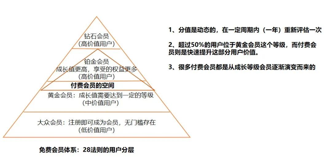 什么是付费会员（付费会员体系搭建的4大流程解析）